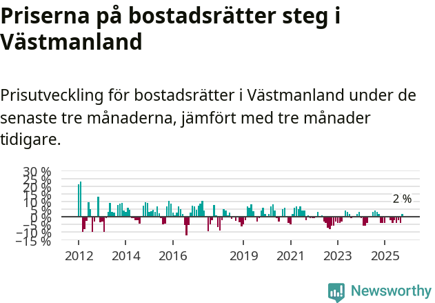 Graf: Prisutveckling för bostadsrätter i Västmanlands län