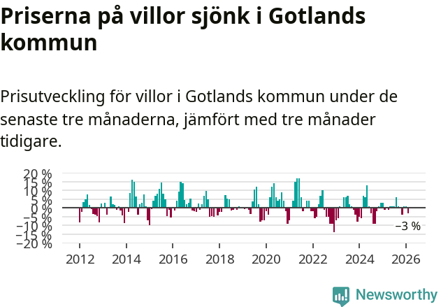 Graf: Prisutveckling för villor i Region Gotland