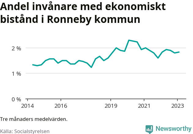 Graf över andelen biståndstagare per tremånadersperiod