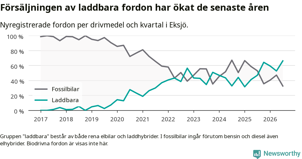 Graf: Andel laddbara bilar av alla nyregistreringar över tid