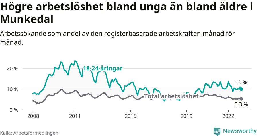 Graf: Skillnad i arbetslöshet mellan unga och hela befolkningen i Munkedals kommun