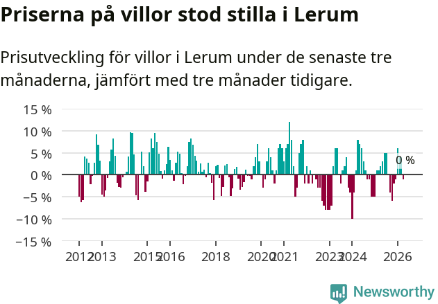 Graf: Prisutveckling för villor i Lerums kommun