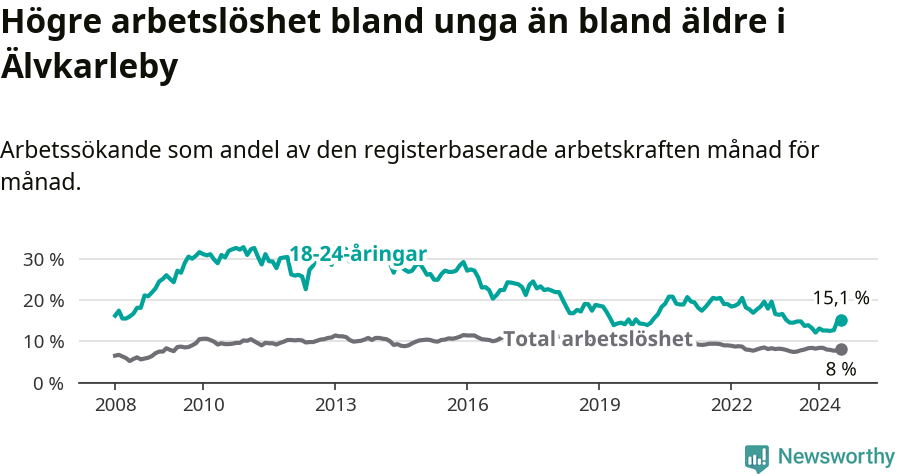 Graf: Skillnad i arbetslöshet mellan unga och hela befolkningen i Älvkarleby kommun