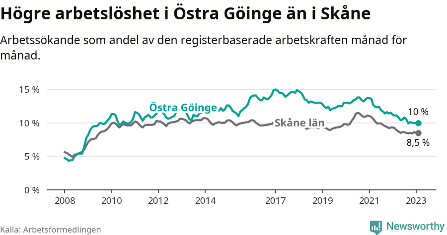 Graf: Arbetslöshet i Östra Göinge kommun och Skåne län