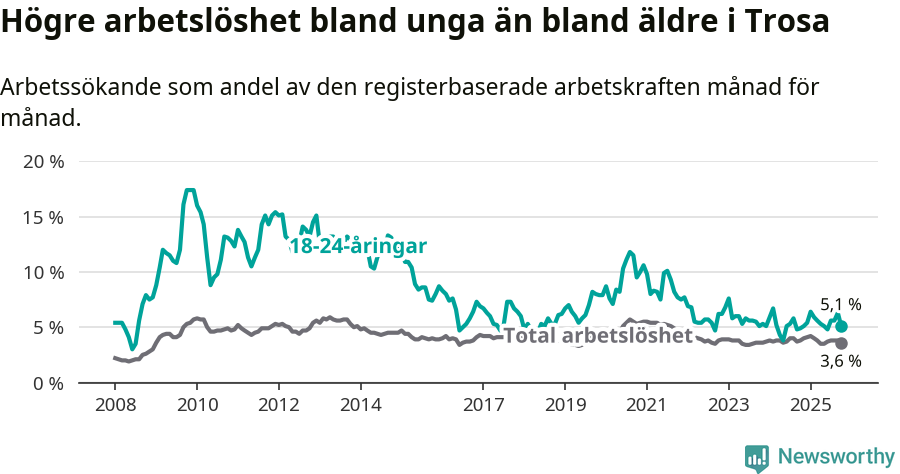 Graf: Skillnad i arbetslöshet mellan unga och hela befolkningen i Trosa kommun
