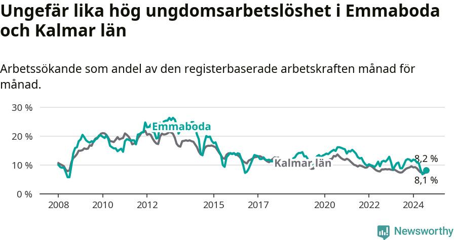 Graf: Arbetslöshet bland unga i Emmaboda kommun och Kalmar län