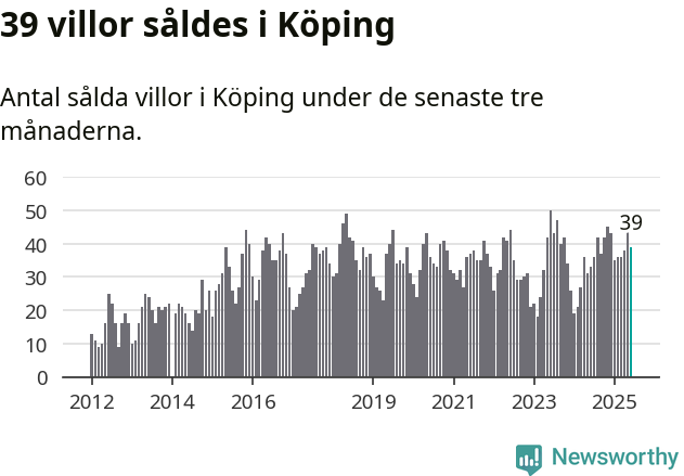 Graf: Antal sålda villor i Köpings kommun