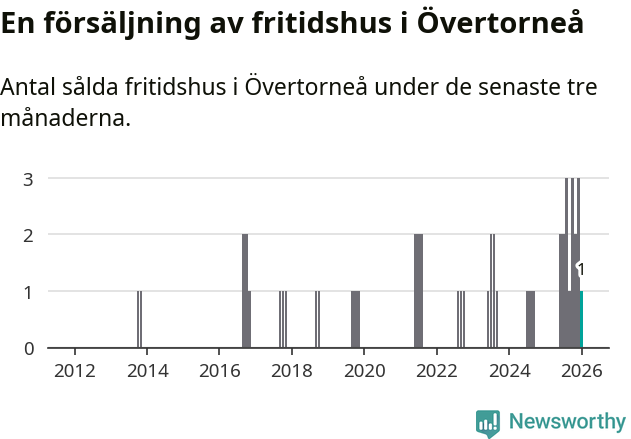 Graf: Antal sålda fritidshus i Övertorneå kommun