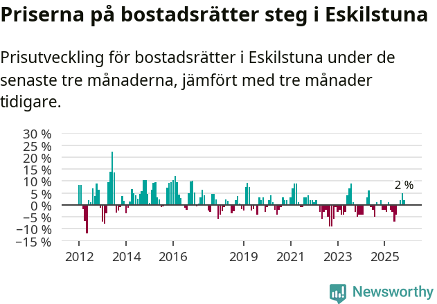 Graf: Prisutveckling för bostadsrätter i Eskilstuna kommun