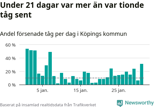 Stapeldiagram över andel försenade tåg per dag