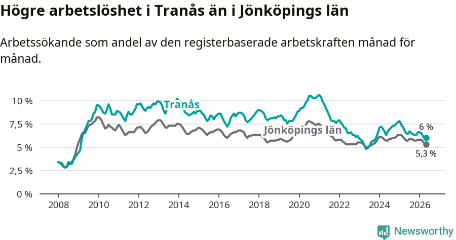 Graf: Arbetslöshet i Tranås kommun och Jönköpings län