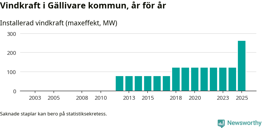 stapeldiagram som visar den totala installerade effekten från år till år.