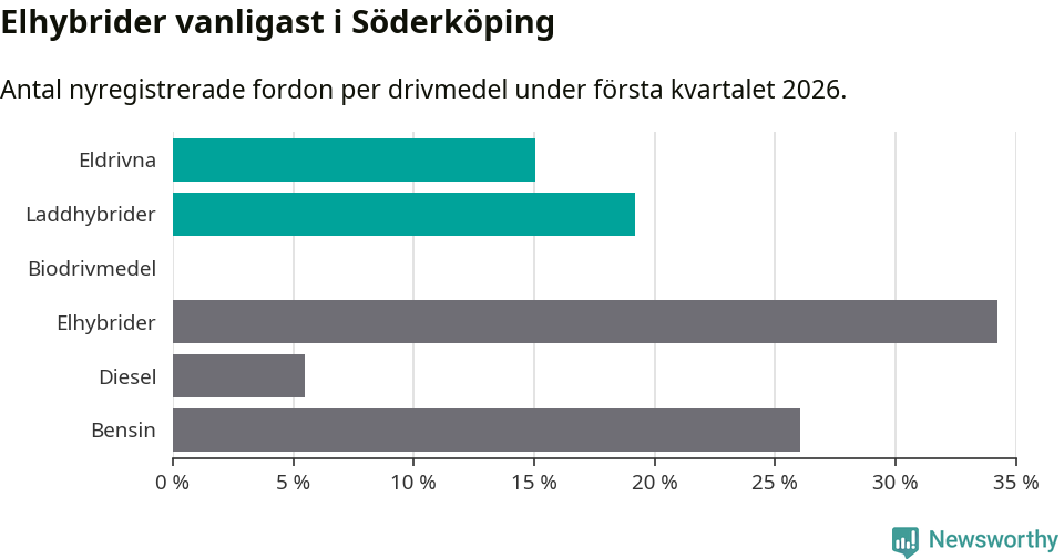 Graf: Antal nyregistrerade fordon per drivmedel