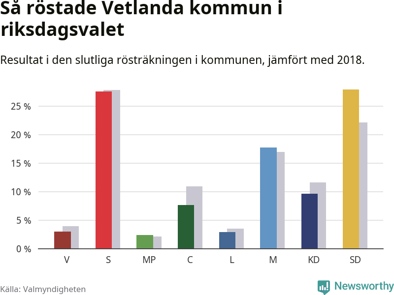 Graf: Så röstade Vetlanda kommun i riksdagsvalet, jämfört med 2018