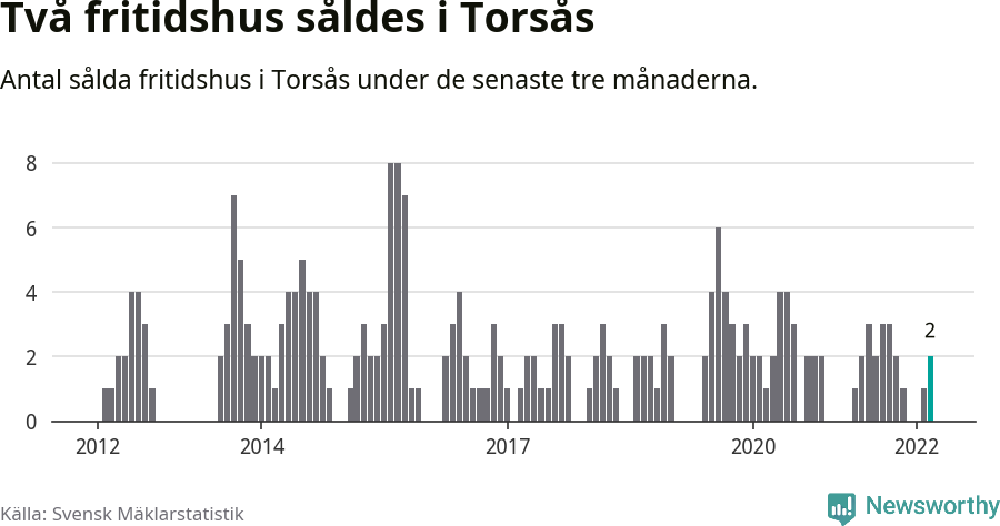 Graf: Antal sålda fritidshus i Torsås kommun