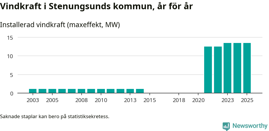 stapeldiagram som visar den totala installerade effekten från år till år.