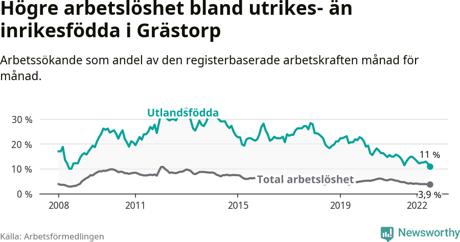 Graf: Skillnad i arbetslöshet mellan utrikesfödda och hela befolkningen i Grästorps kommun
