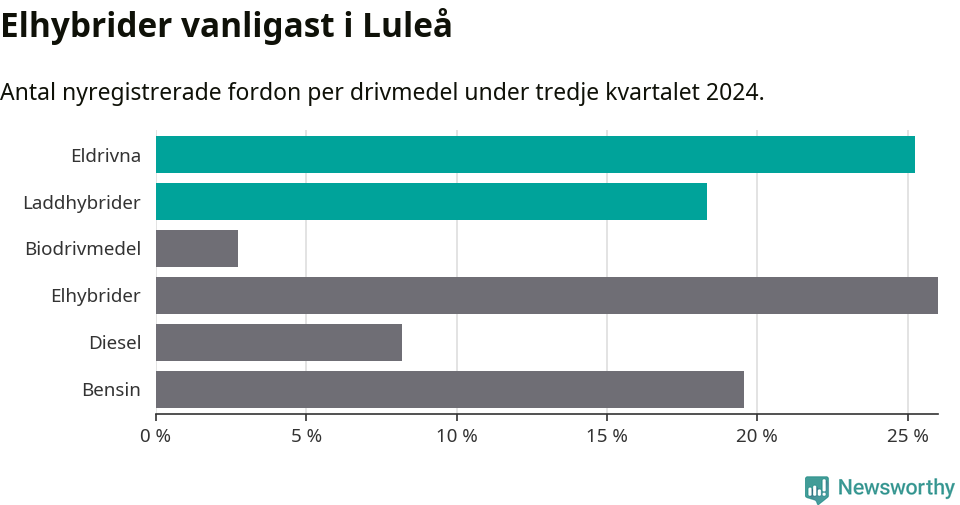 Graf: Antal nyregistrerade fordon per drivmedel