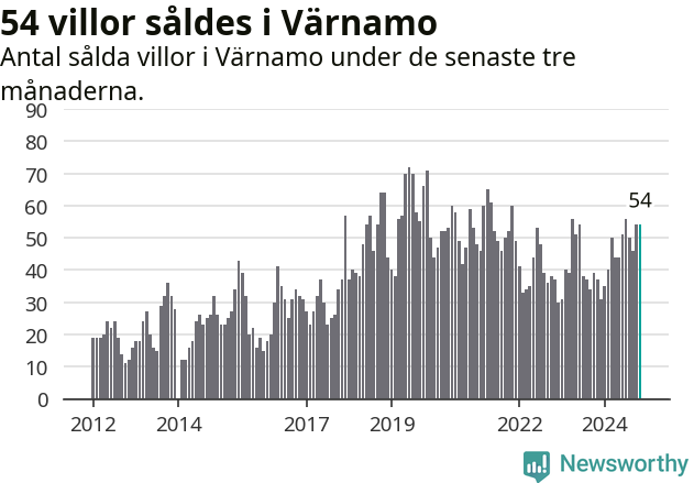 Graf: Antal sålda villor i Värnamo kommun
