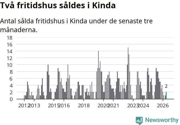 Graf: Antal sålda fritidshus i Kinda kommun
