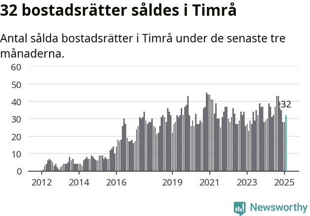 Graf: Antal sålda bostadsrätter i Timrå kommun