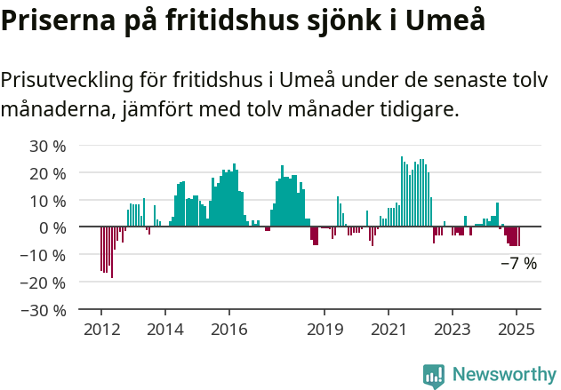 Graf: Prisutveckling för fritidshus i Umeå kommun