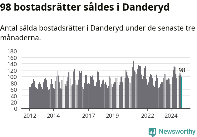 Graf: Antal sålda bostadsrätter i Danderyds kommun