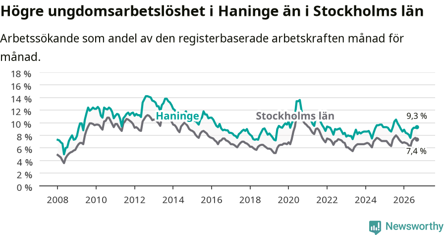 Graf: Arbetslöshet bland unga i Haninge kommun och Stockholms län