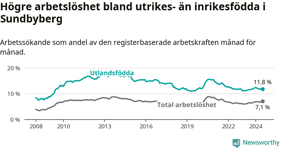 Graf: Skillnad i arbetslöshet mellan utrikesfödda och hela befolkningen i Sundbybergs kommun