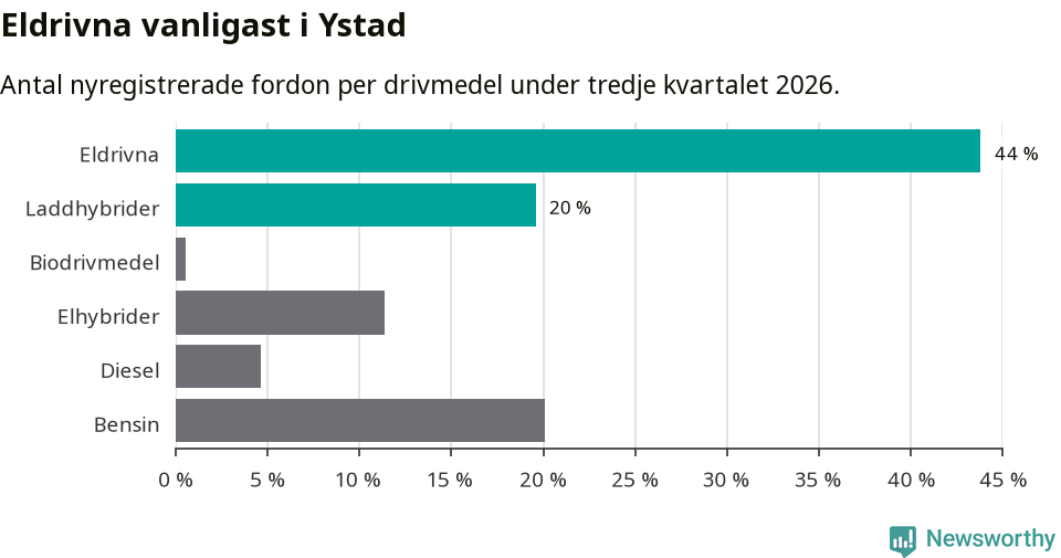 Graf: Antal nyregistrerade fordon per drivmedel