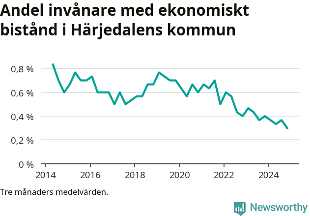 Graf över andelen biståndstagare per tremånadersperiod