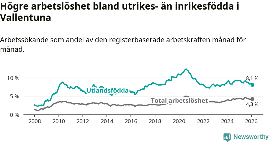 Graf: Skillnad i arbetslöshet mellan utrikesfödda och hela befolkningen i Vallentuna kommun