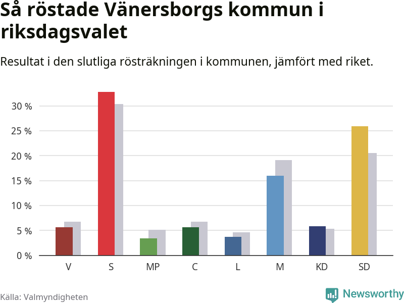 Graf: Så röstade Vänersborgs kommun i riksdagsvalet, jämfört med riket