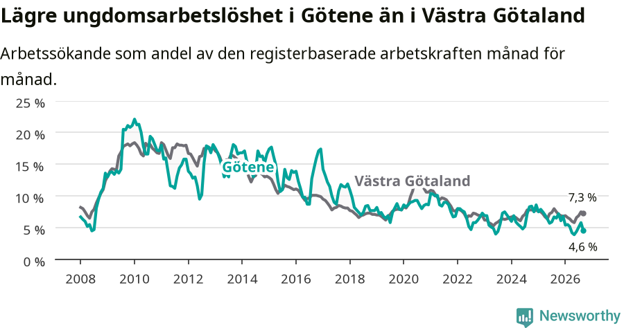 Graf: Arbetslöshet bland unga i Götene kommun och Västra Götalands län