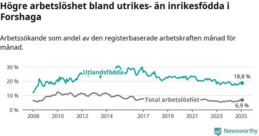 Graf: Skillnad i arbetslöshet mellan utrikesfödda och hela befolkningen i Forshaga kommun