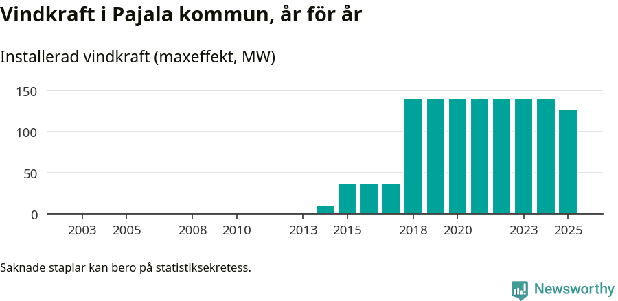stapeldiagram som visar den totala installerade effekten från år till år.