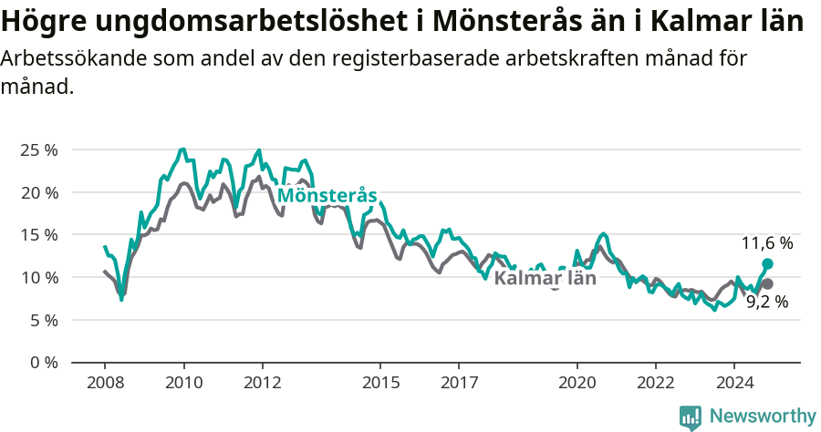 Graf: Arbetslöshet bland unga i Mönsterås kommun och Kalmar län