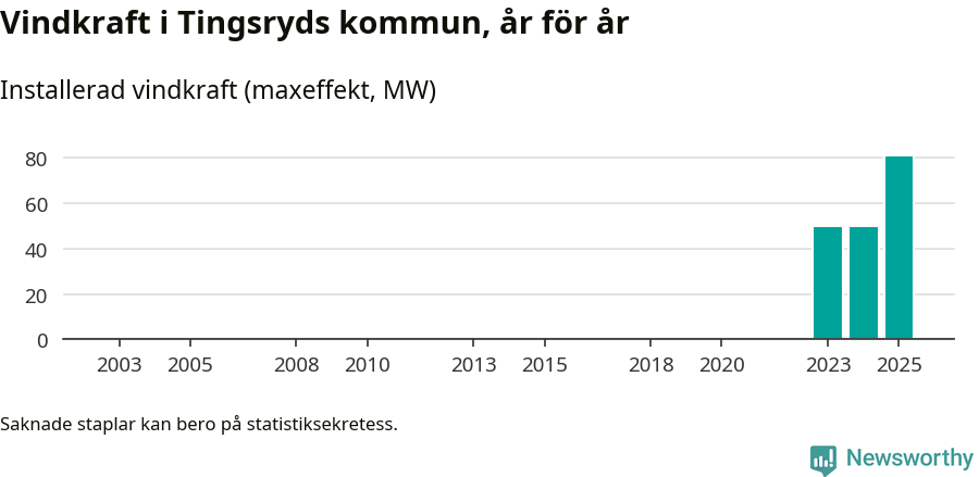stapeldiagram som visar den totala installerade effekten från år till år.