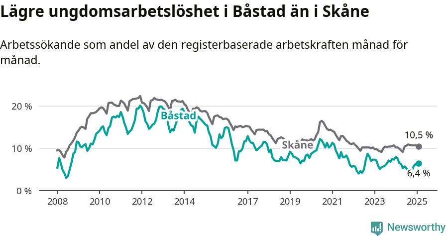 Graf: Arbetslöshet bland unga i Båstads kommun och Skåne län
