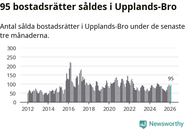 Graf: Antal sålda bostadsrätter i Upplands-Bro kommun
