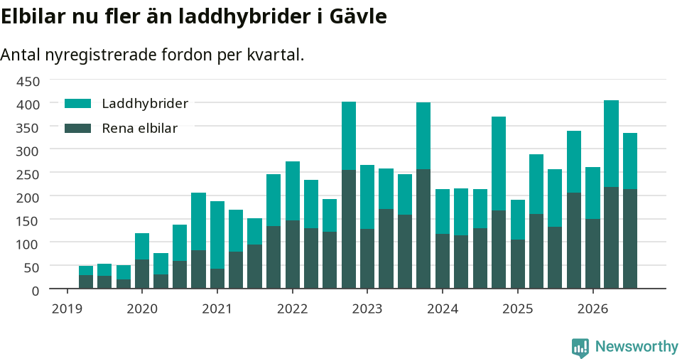 Graf: Antal nya laddhybrider och elbilar över tid