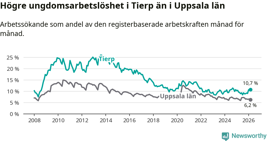 Graf: Arbetslöshet bland unga i Tierps kommun och Uppsala län