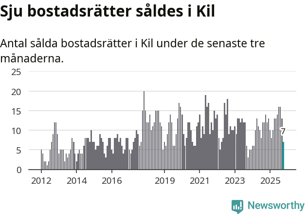 Graf: Antal sålda bostadsrätter i Kils kommun