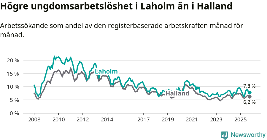 Graf: Arbetslöshet bland unga i Laholms kommun och Hallands län