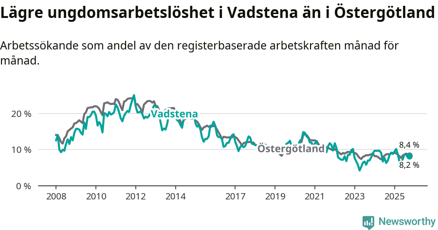 Graf: Arbetslöshet bland unga i Vadstena kommun och Östergötlands län