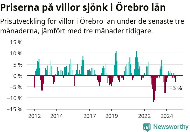 Graf: Prisutveckling för villor i Örebro län