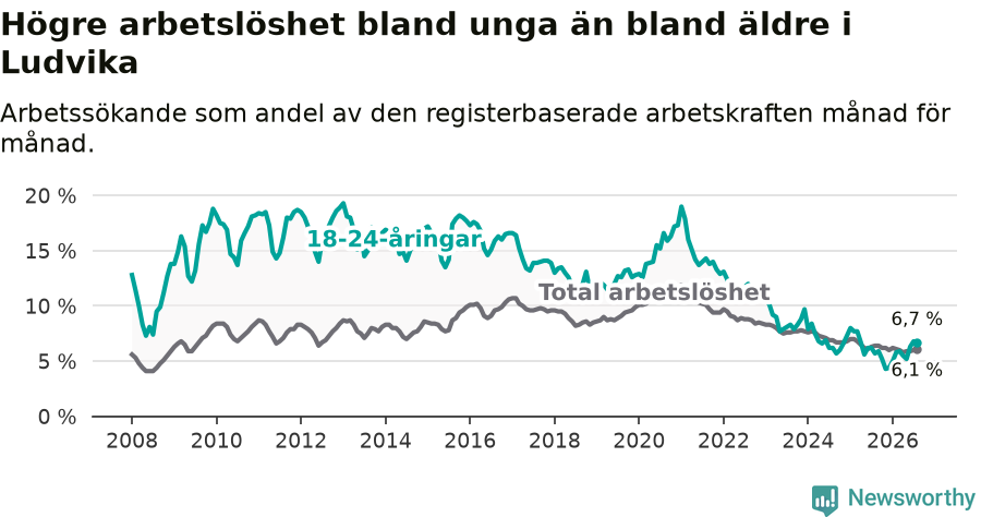 Graf: Skillnad i arbetslöshet mellan unga och hela befolkningen i Ludvika kommun