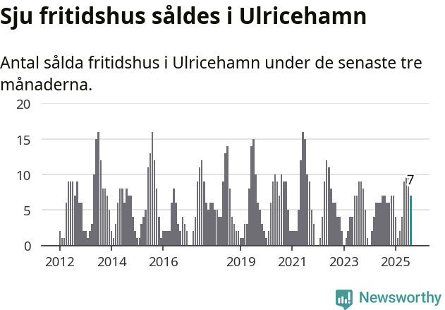 Graf: Antal sålda fritidshus i Ulricehamns kommun