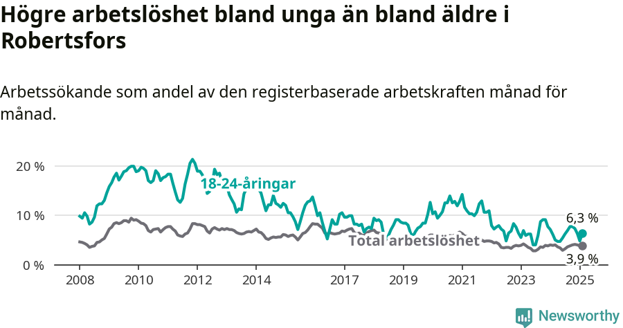 Graf: Skillnad i arbetslöshet mellan unga och hela befolkningen i Robertsfors kommun