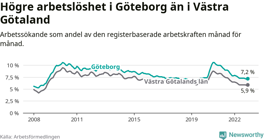 Graf: Arbetslöshet i Göteborgs kommun och Västra Götalands län